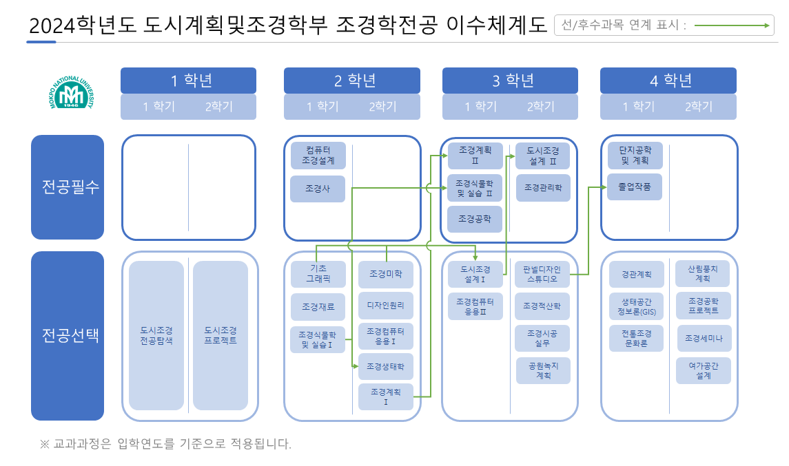 2024학년도 도시계획및조경학부 조경학전공 이수체계도